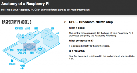 Anatomy of a Raspberry Pi
